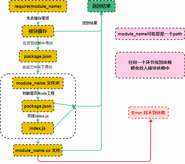 图示